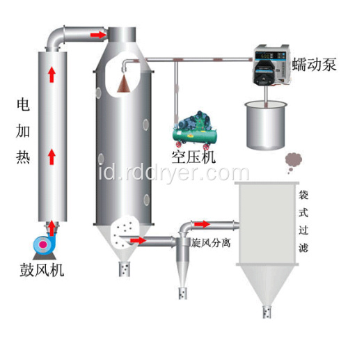 Kecepatan Tinggi Sentrifugal Polyvinyl Pyrrolidone Spray Dryer